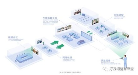 好視通在線云課堂方案:助學(xué)校輕松實現(xiàn)在線同步教學(xué)、跨校兼課