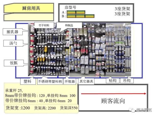 超市百貨陳列教材 圖例指導