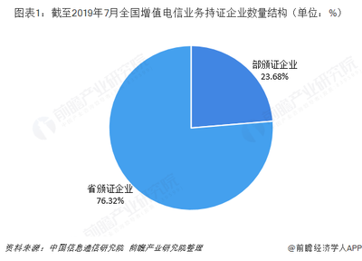 2019年中國電信增值業(yè)務(wù)市場現(xiàn)狀與競爭格局分析