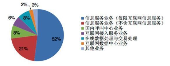 我國增值電信業(yè)務(wù)蓬勃發(fā)展 10月底經(jīng)營許可企業(yè)達(dá)46632家