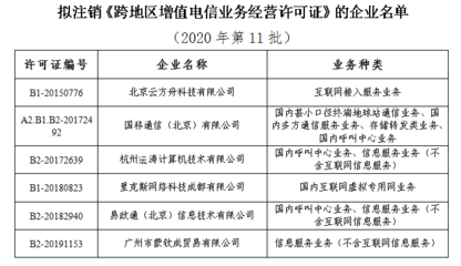 工信部擬注銷6家企業(yè)跨地區(qū)增值電信業(yè)務(wù)經(jīng)營許可
